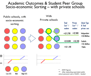 Tiebout like sorting - private schools