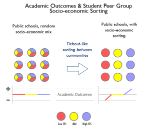 Tiebout like sorting