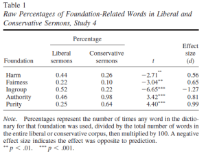 Haidt Table1