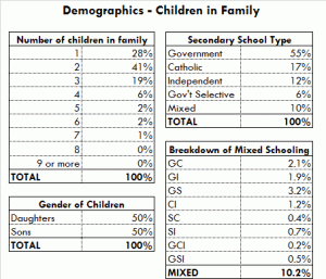 Child demographics